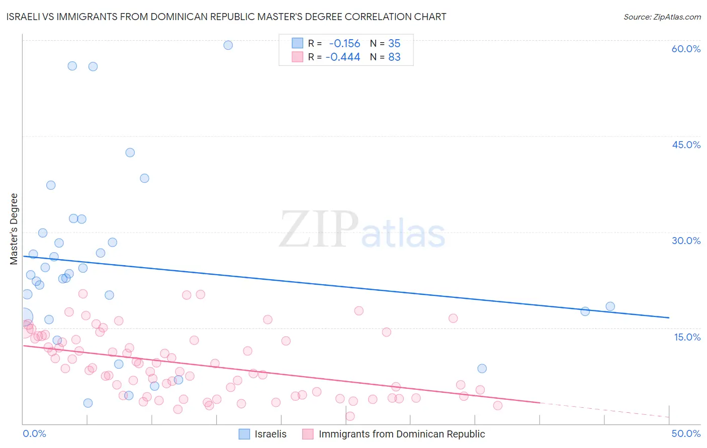 Israeli vs Immigrants from Dominican Republic Master's Degree
