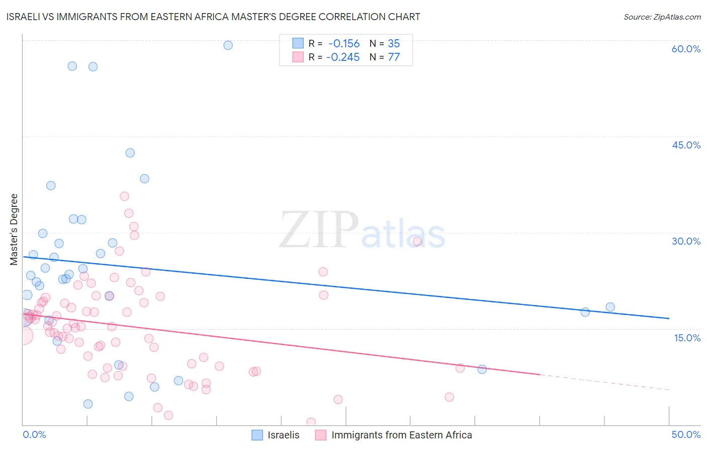 Israeli vs Immigrants from Eastern Africa Master's Degree