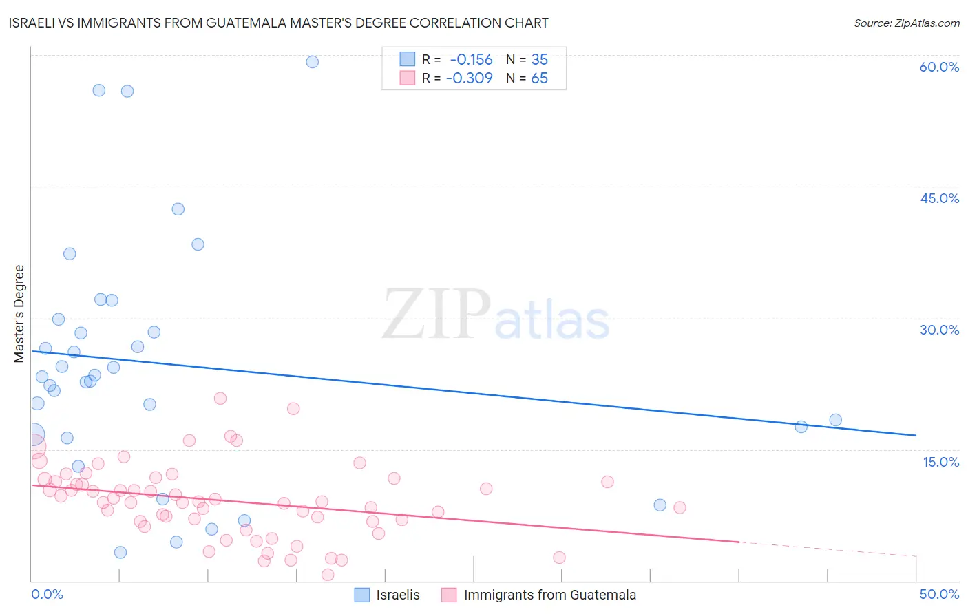 Israeli vs Immigrants from Guatemala Master's Degree