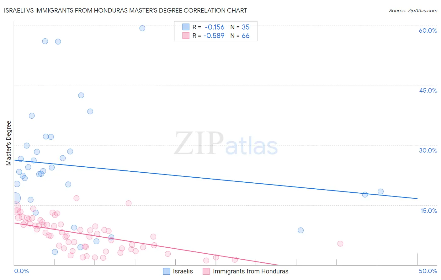 Israeli vs Immigrants from Honduras Master's Degree