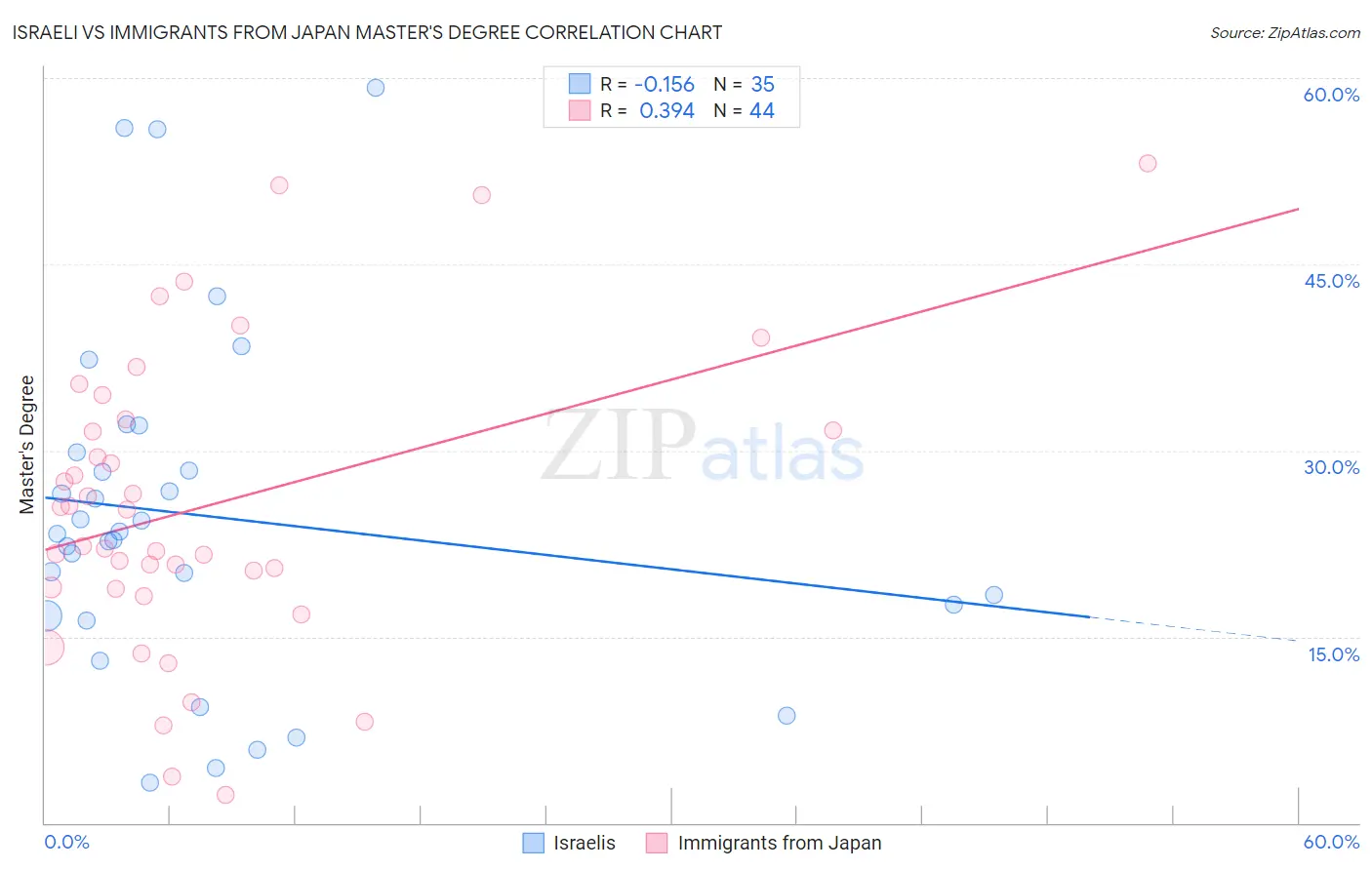 Israeli vs Immigrants from Japan Master's Degree