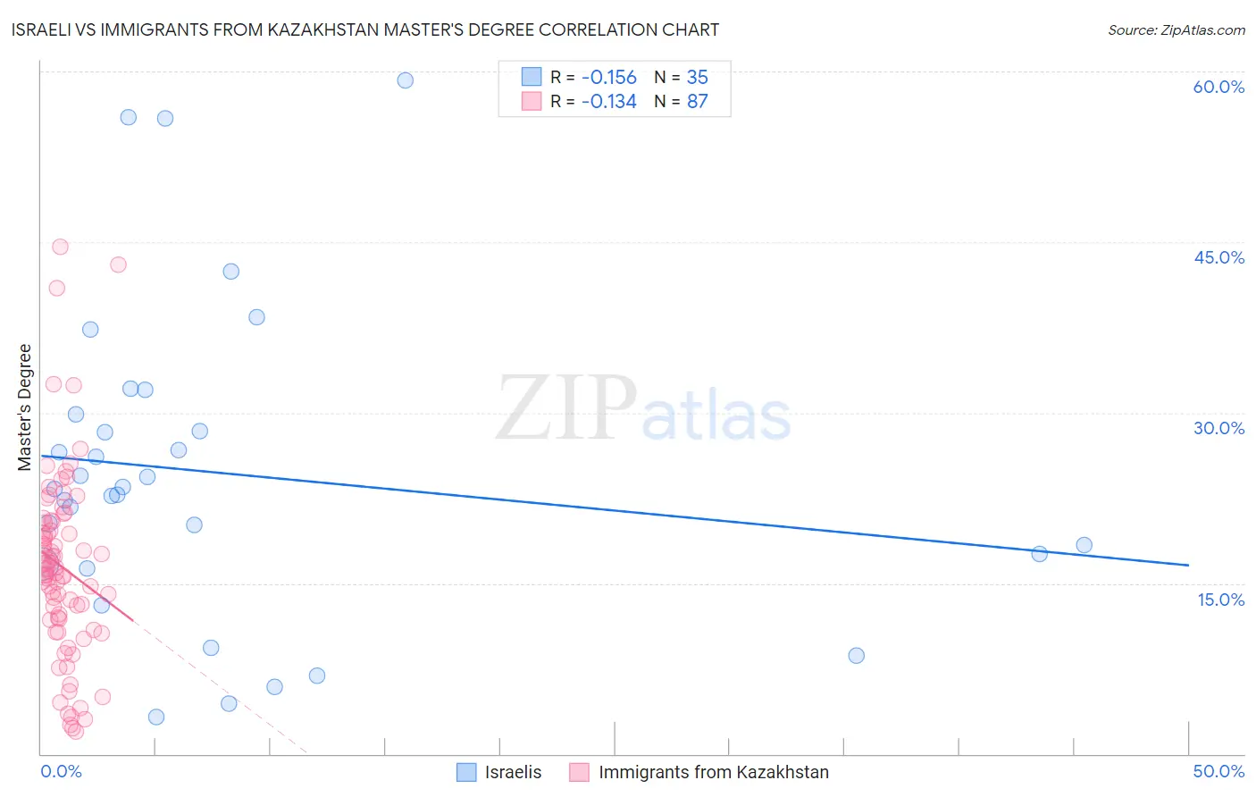 Israeli vs Immigrants from Kazakhstan Master's Degree