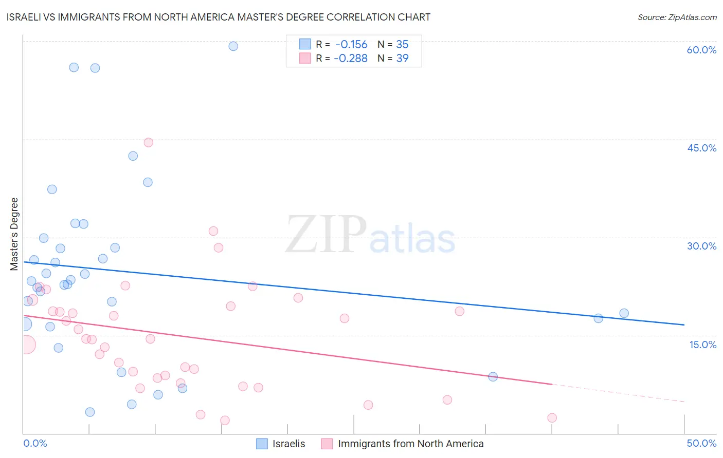 Israeli vs Immigrants from North America Master's Degree