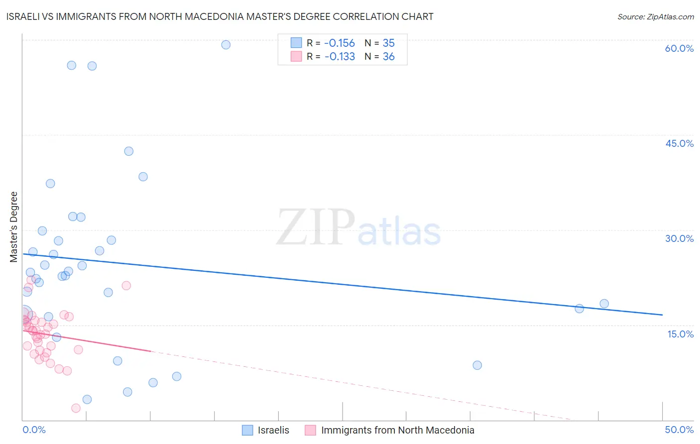 Israeli vs Immigrants from North Macedonia Master's Degree
