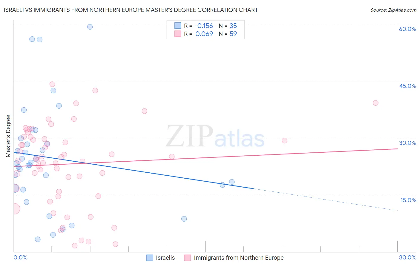 Israeli vs Immigrants from Northern Europe Master's Degree