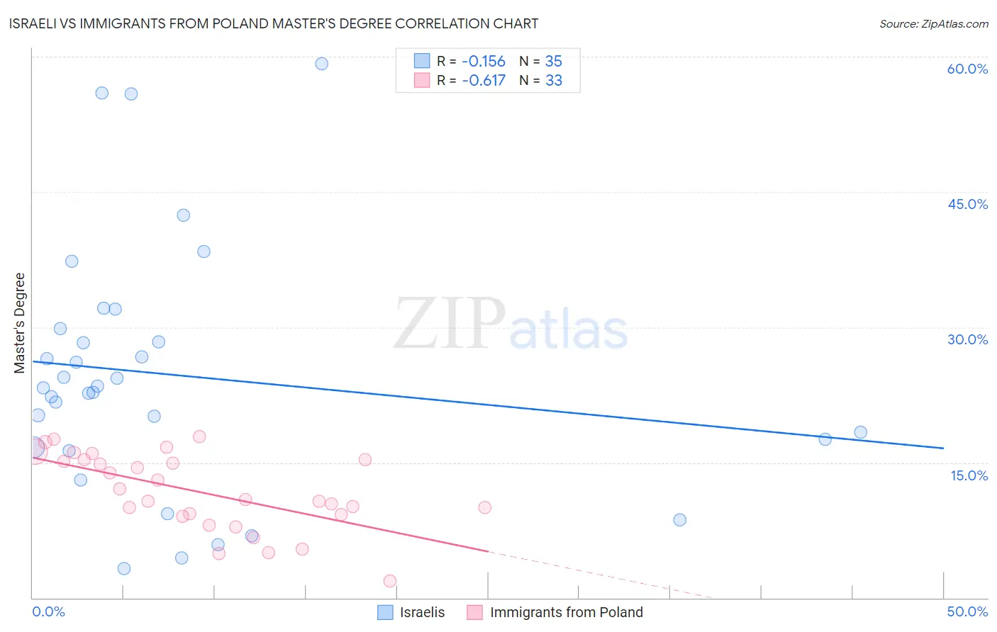 Israeli vs Immigrants from Poland Master's Degree