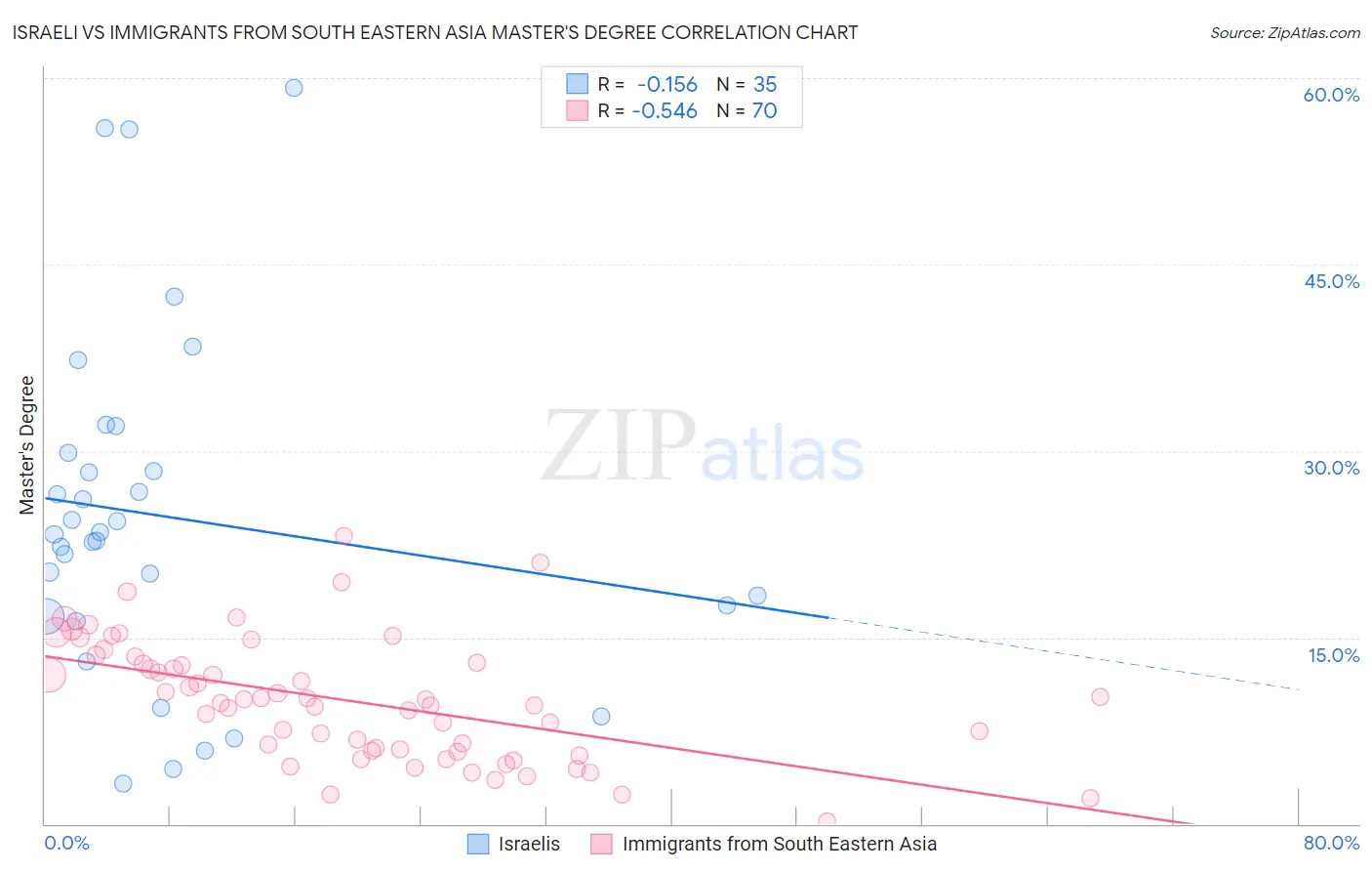 Israeli vs Immigrants from South Eastern Asia Master's Degree