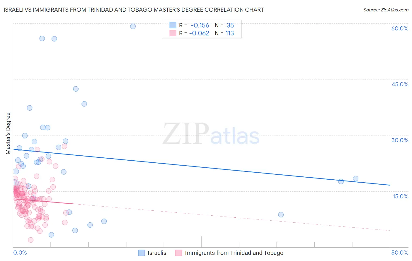 Israeli vs Immigrants from Trinidad and Tobago Master's Degree