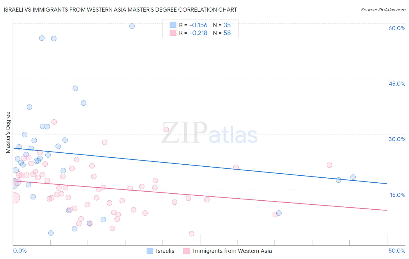Israeli vs Immigrants from Western Asia Master's Degree