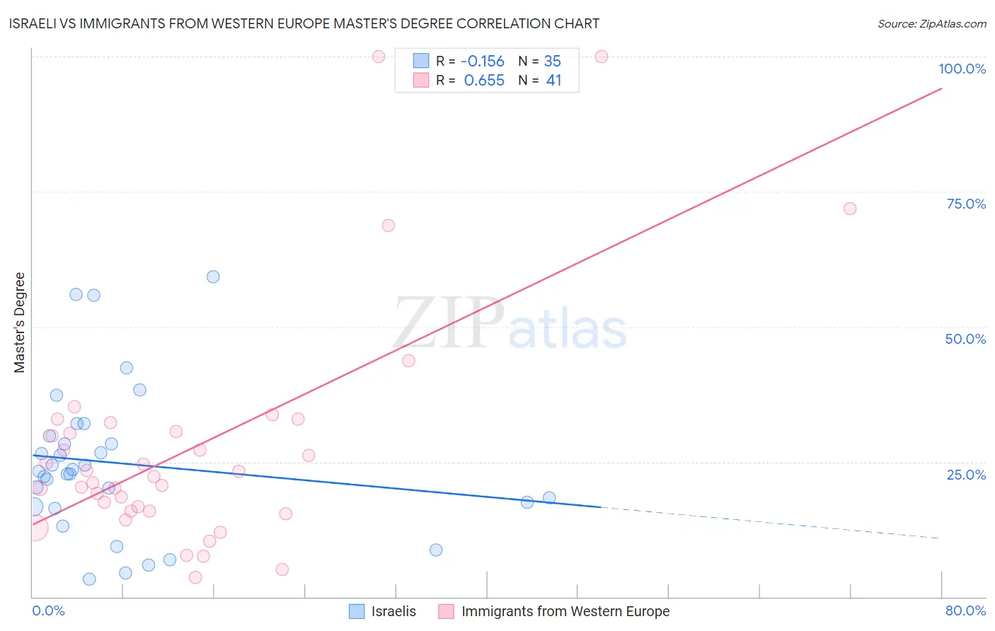 Israeli vs Immigrants from Western Europe Master's Degree