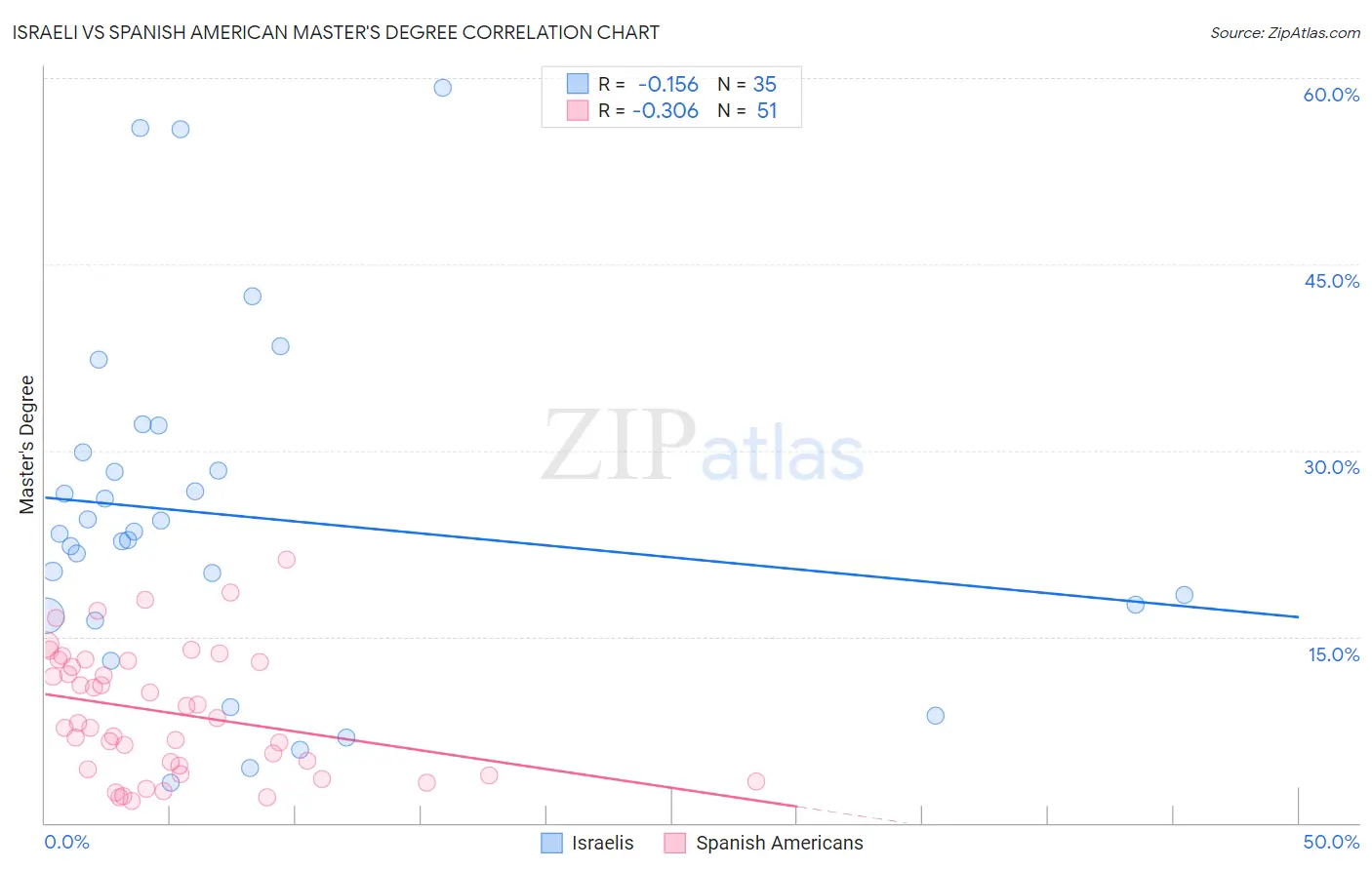 Israeli vs Spanish American Master's Degree