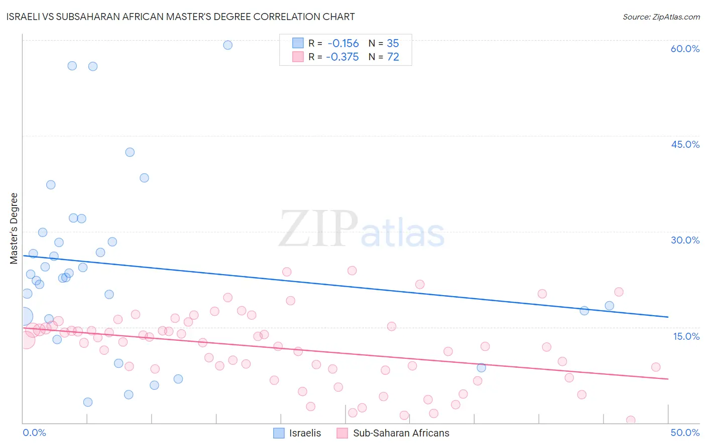 Israeli vs Subsaharan African Master's Degree