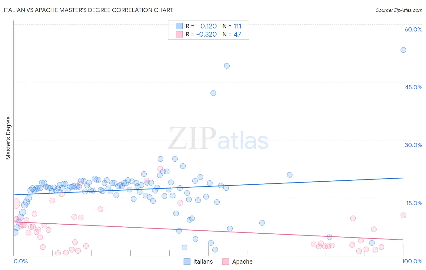 Italian vs Apache Master's Degree
