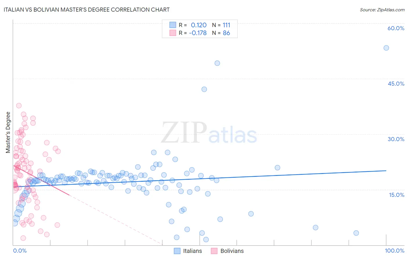 Italian vs Bolivian Master's Degree