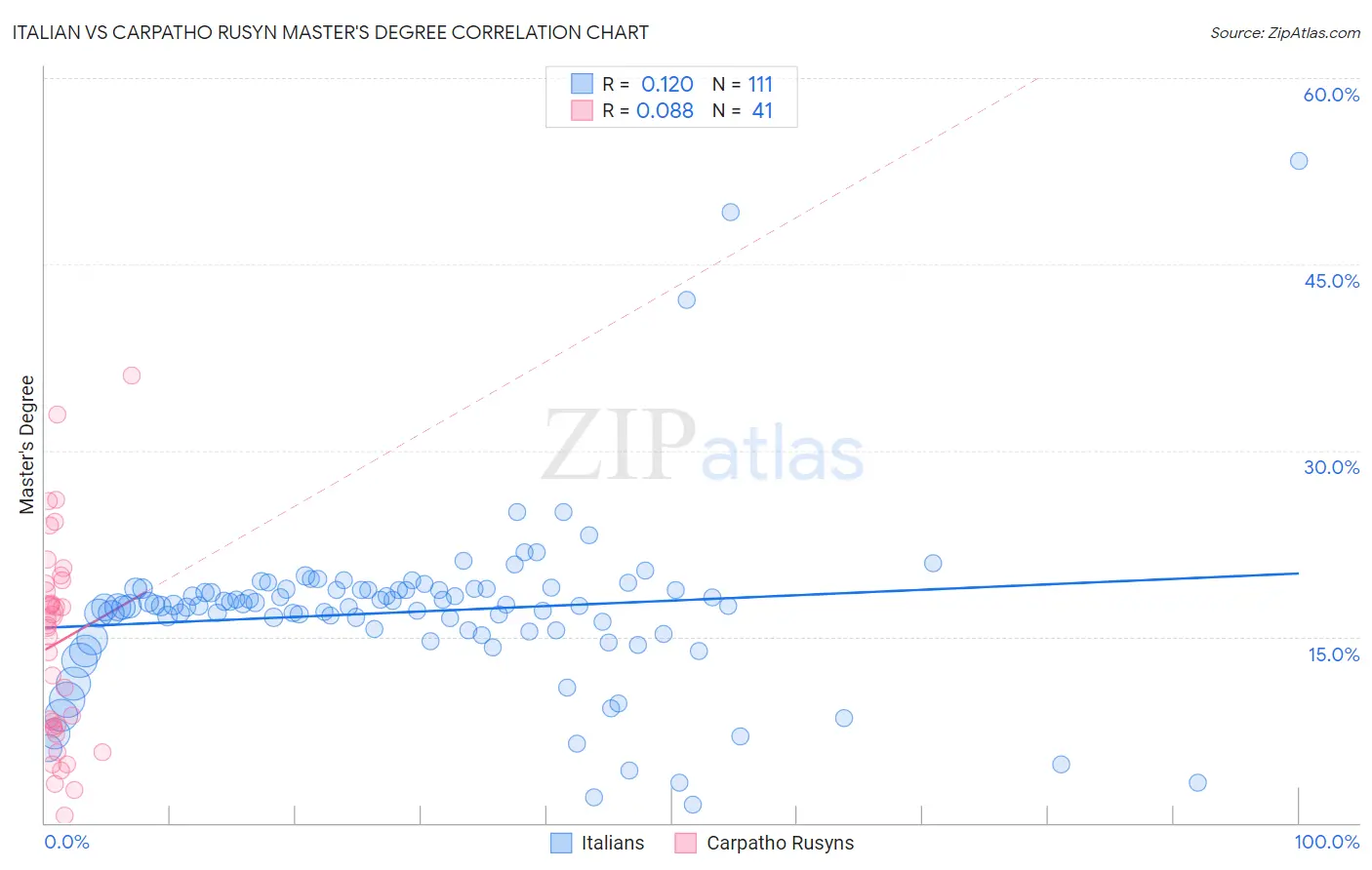 Italian vs Carpatho Rusyn Master's Degree