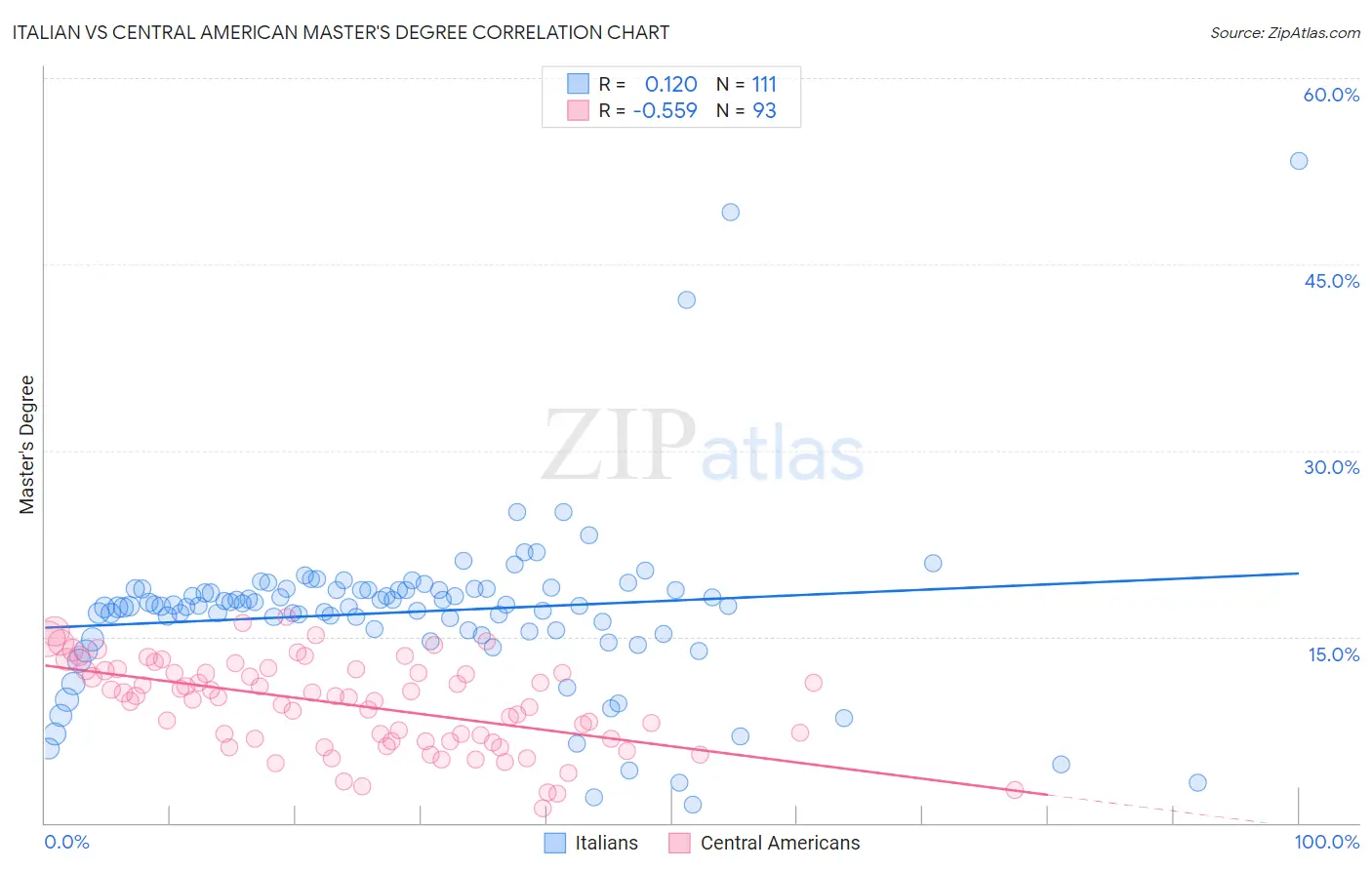 Italian vs Central American Master's Degree