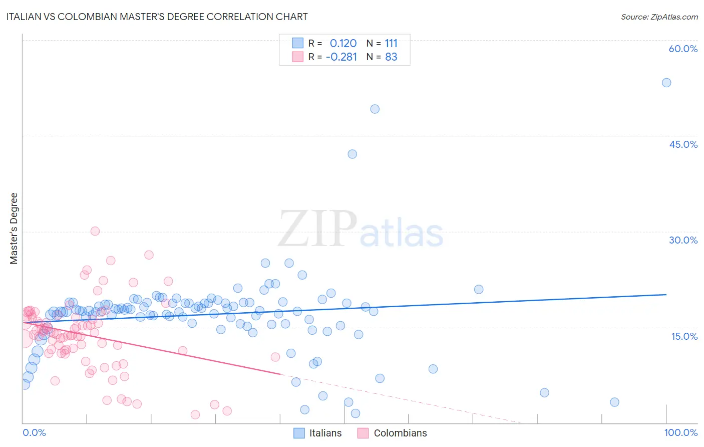 Italian vs Colombian Master's Degree