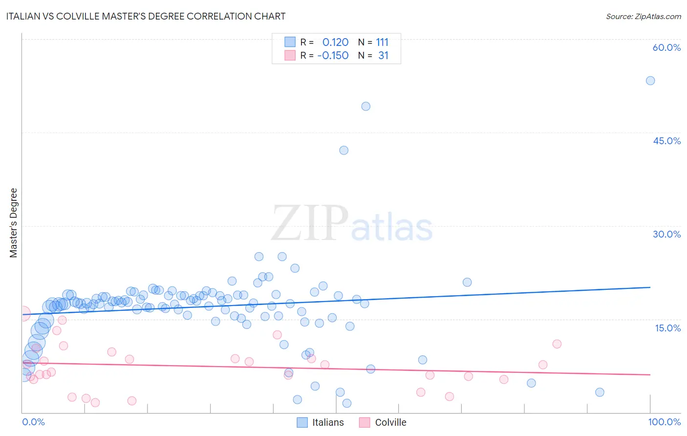 Italian vs Colville Master's Degree