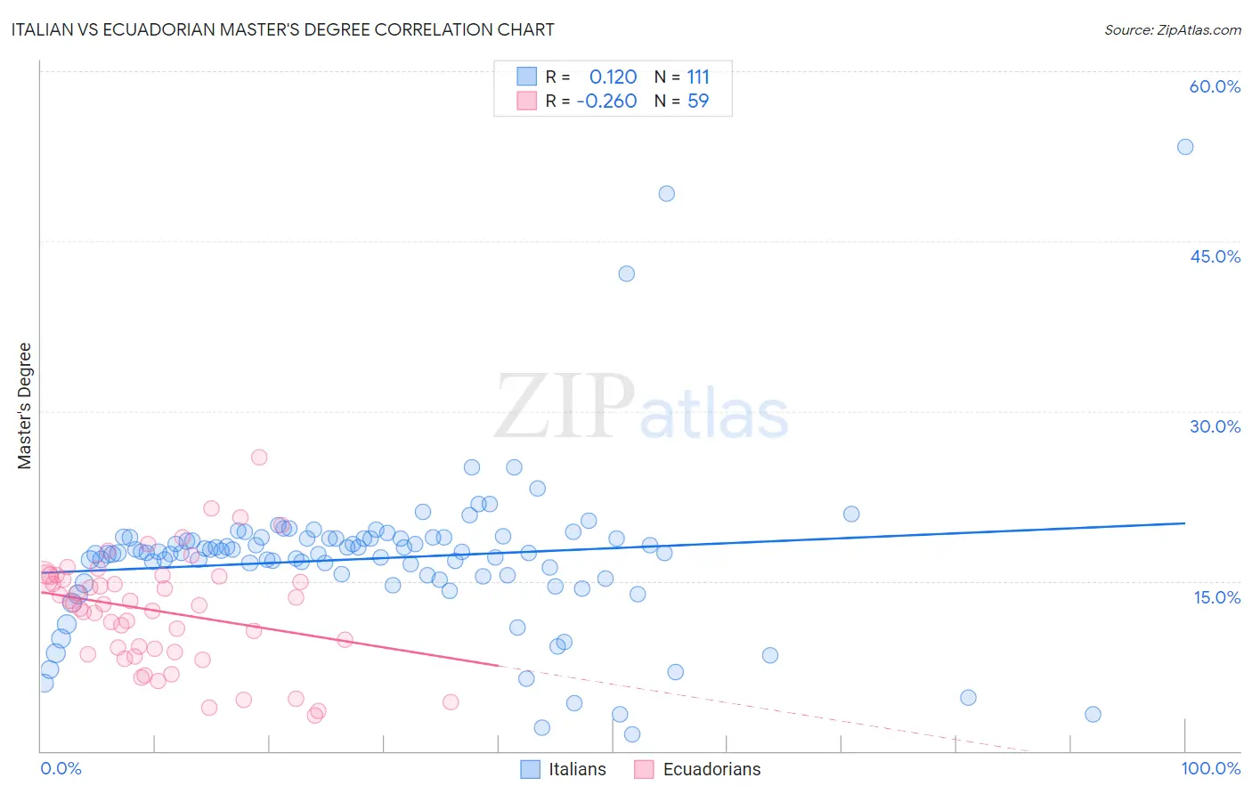 Italian vs Ecuadorian Master's Degree