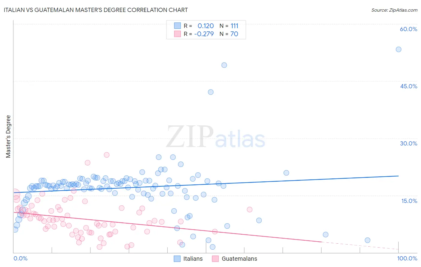 Italian vs Guatemalan Master's Degree
