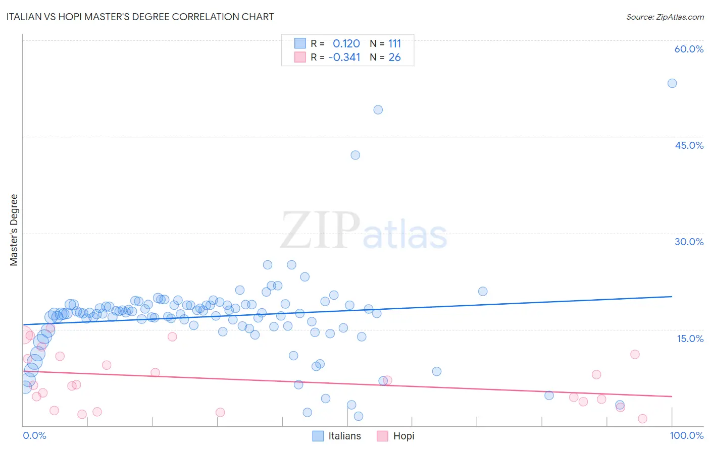 Italian vs Hopi Master's Degree