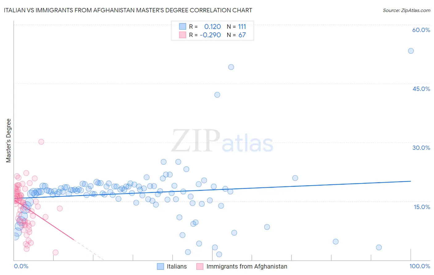 Italian vs Immigrants from Afghanistan Master's Degree