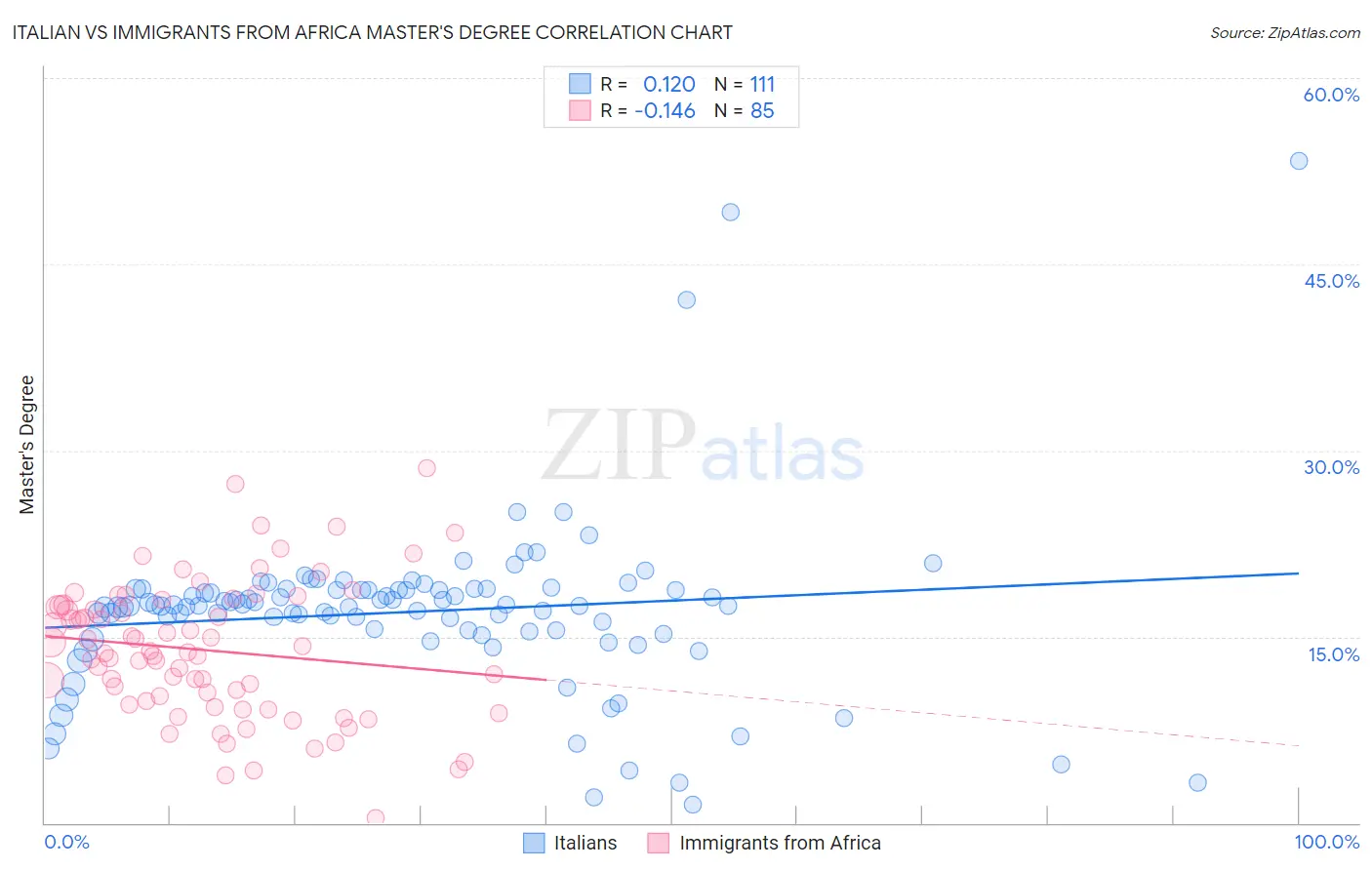 Italian vs Immigrants from Africa Master's Degree