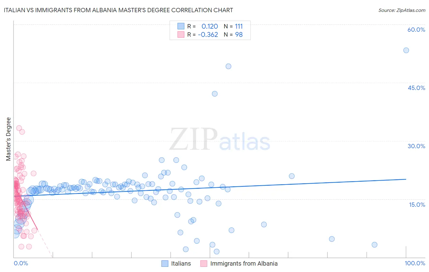 Italian vs Immigrants from Albania Master's Degree