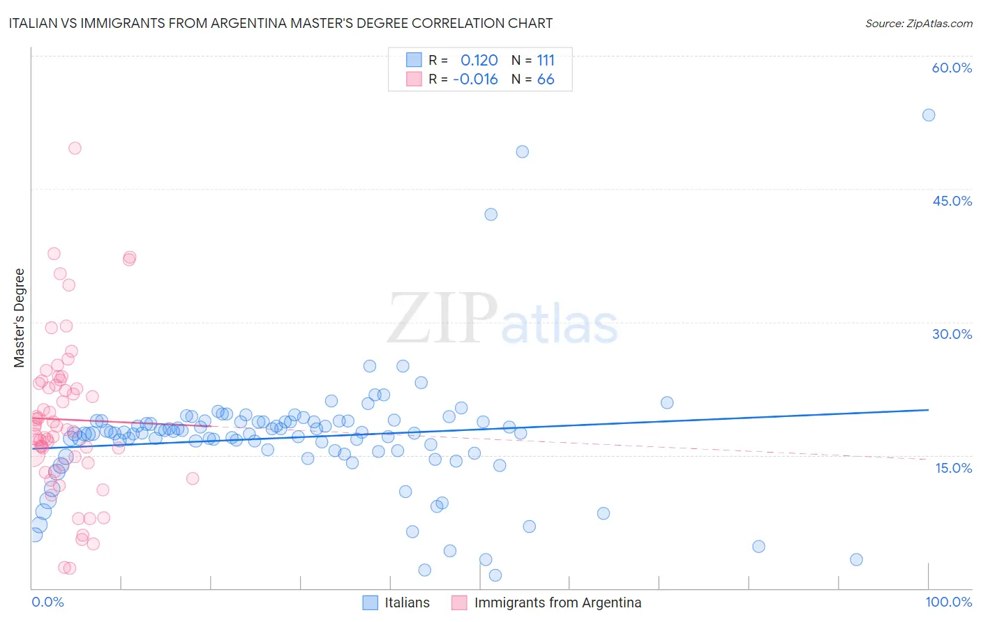 Italian vs Immigrants from Argentina Master's Degree