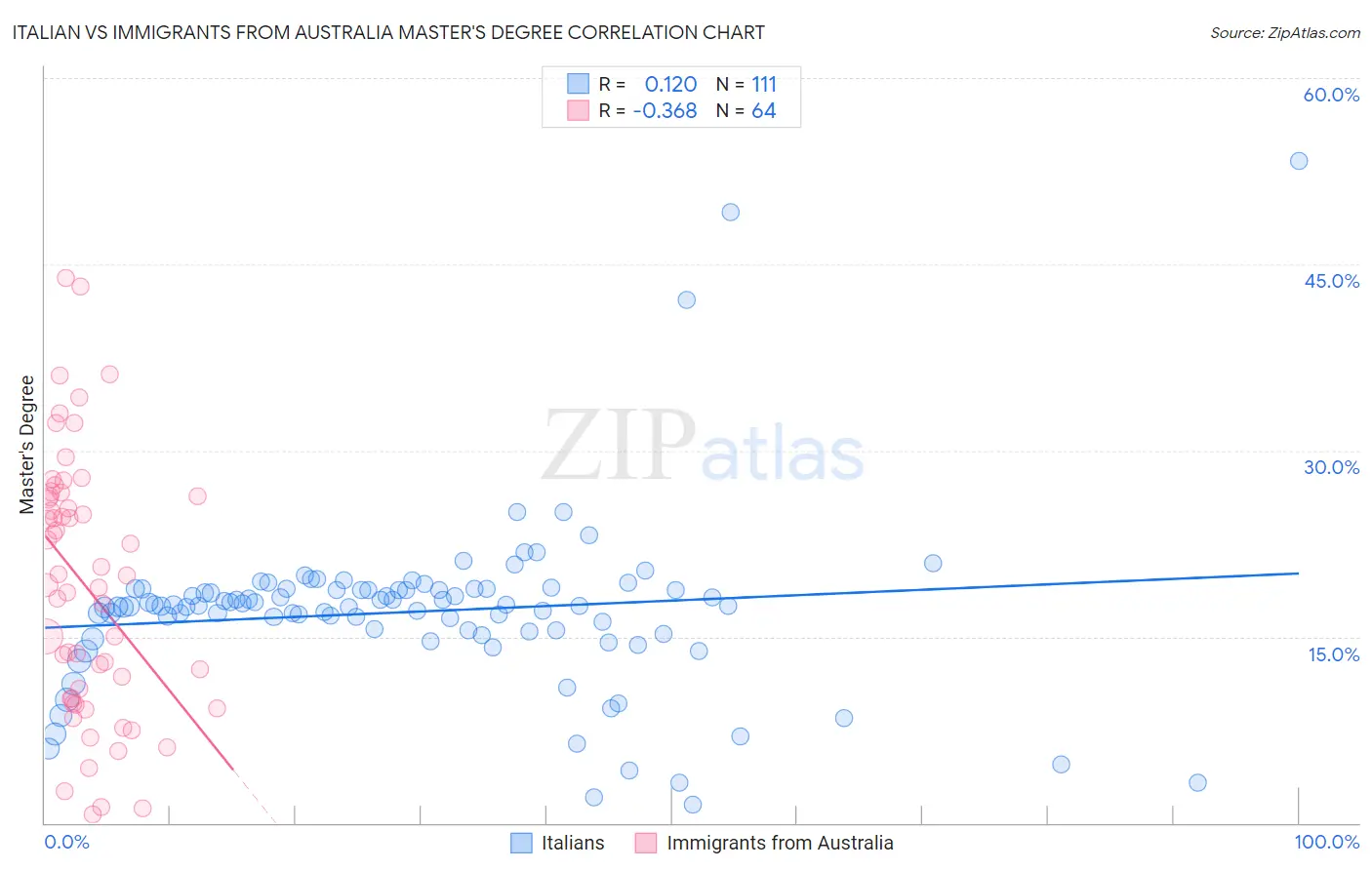 Italian vs Immigrants from Australia Master's Degree