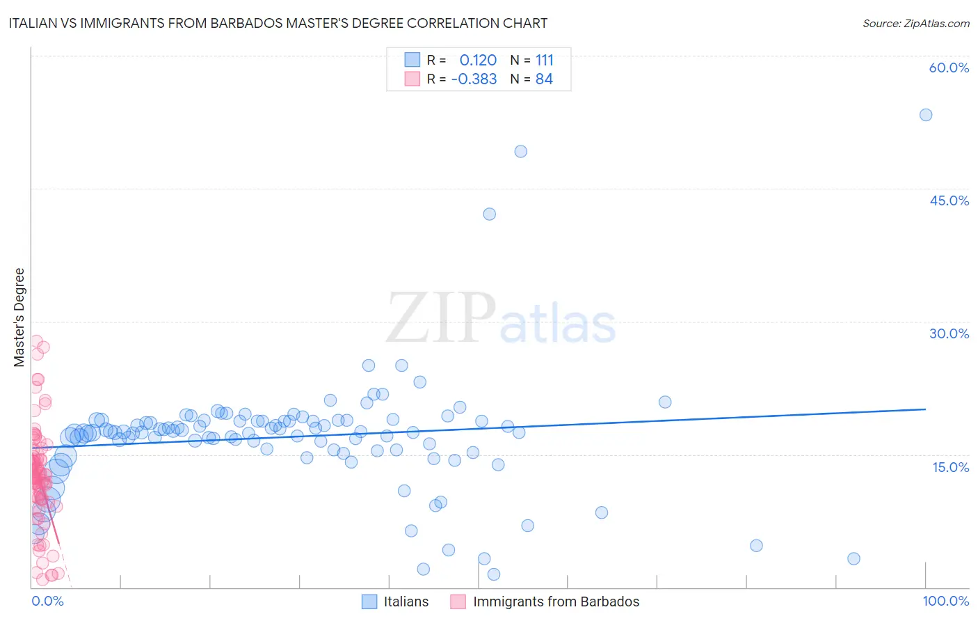 Italian vs Immigrants from Barbados Master's Degree