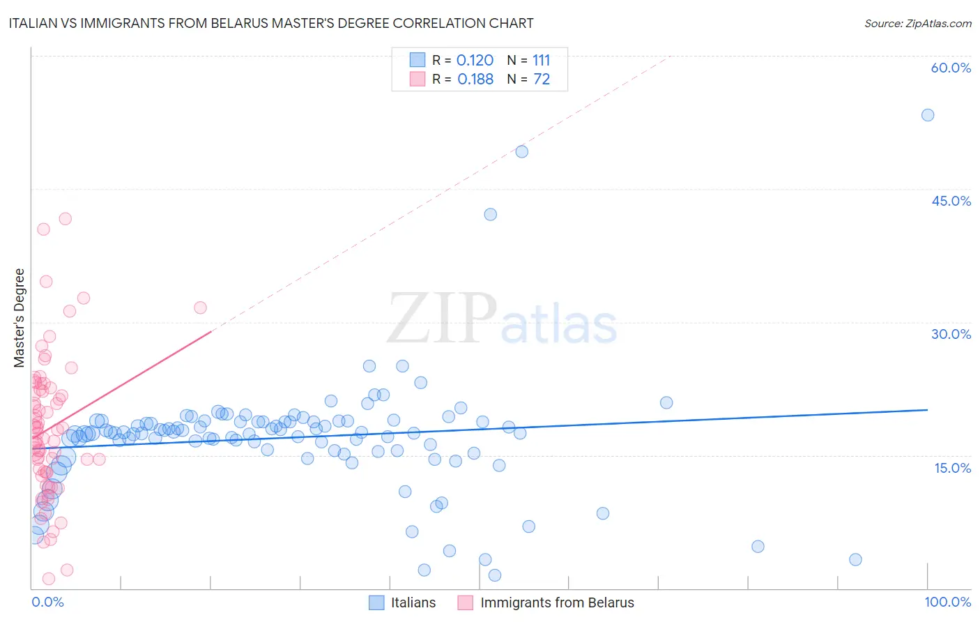 Italian vs Immigrants from Belarus Master's Degree