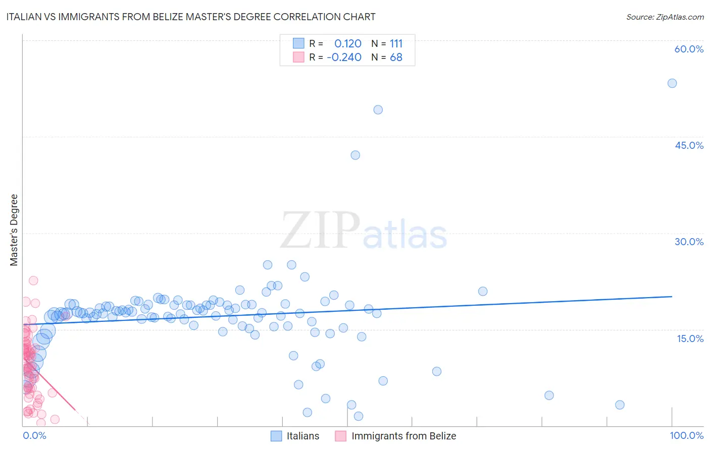 Italian vs Immigrants from Belize Master's Degree