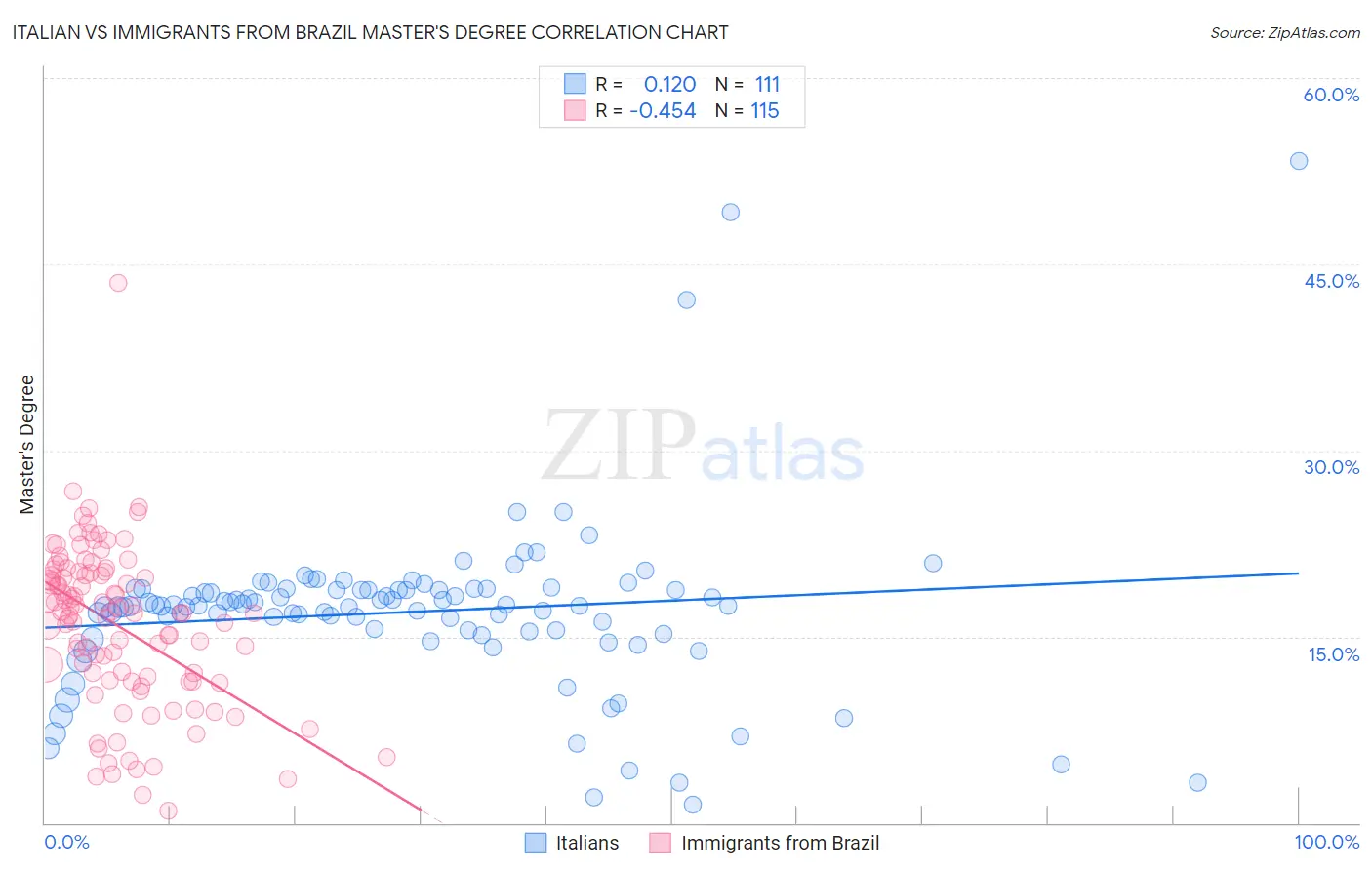 Italian vs Immigrants from Brazil Master's Degree