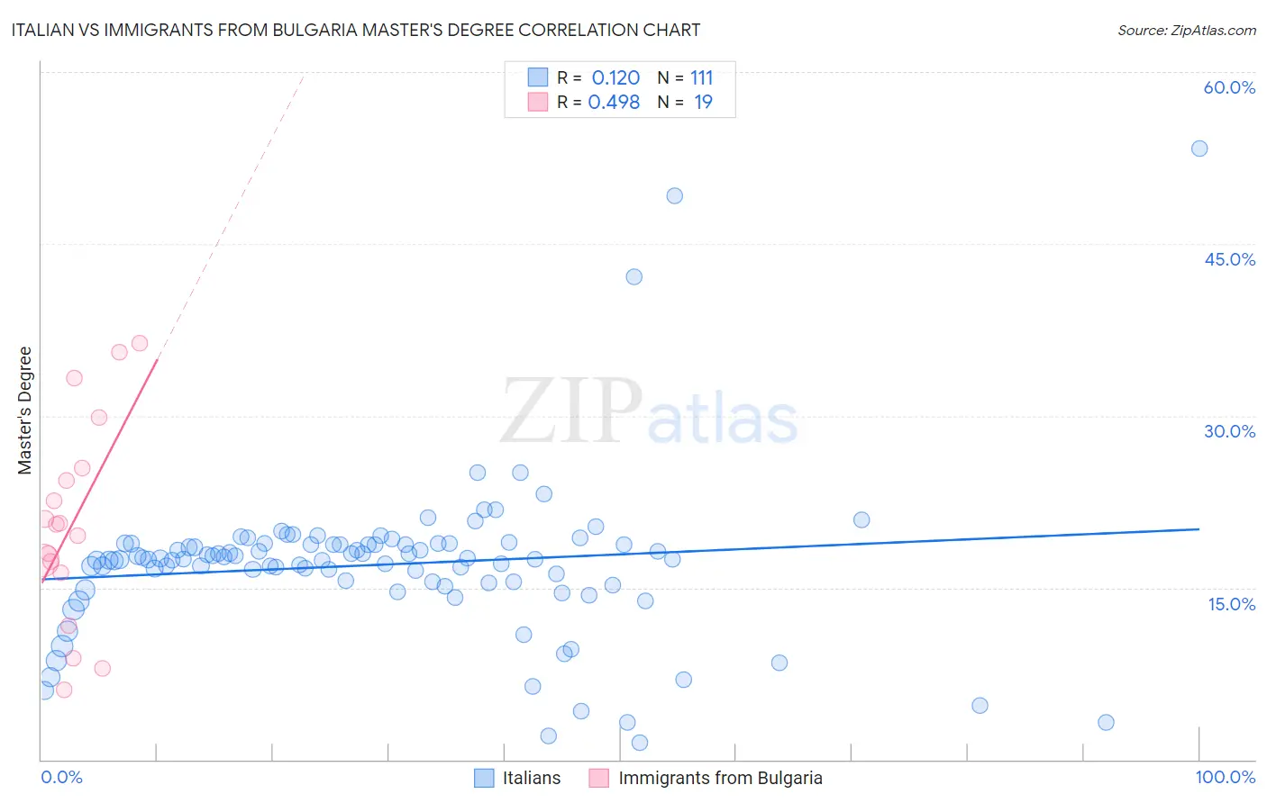 Italian vs Immigrants from Bulgaria Master's Degree