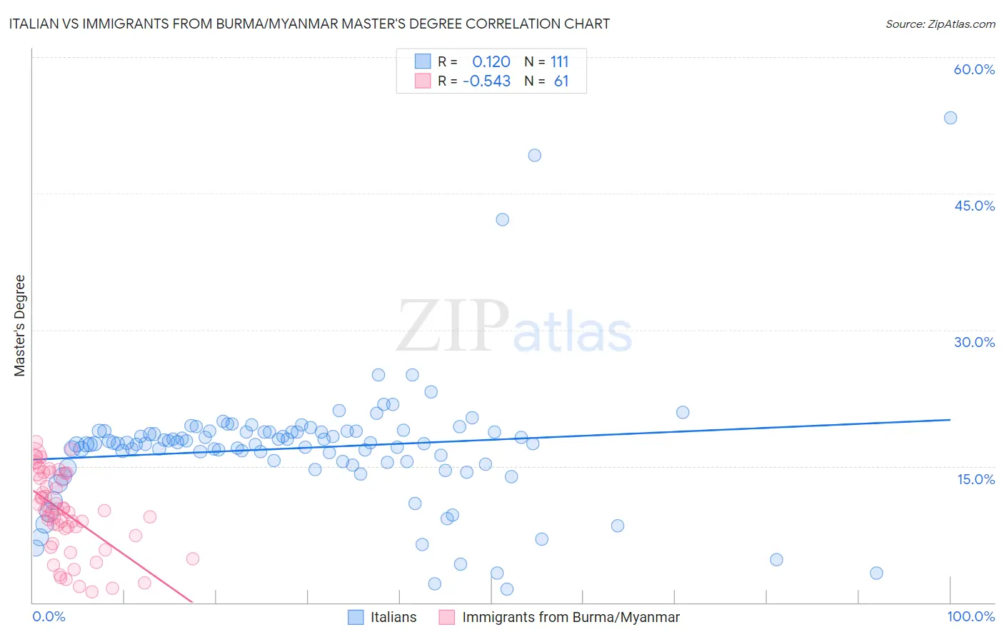 Italian vs Immigrants from Burma/Myanmar Master's Degree