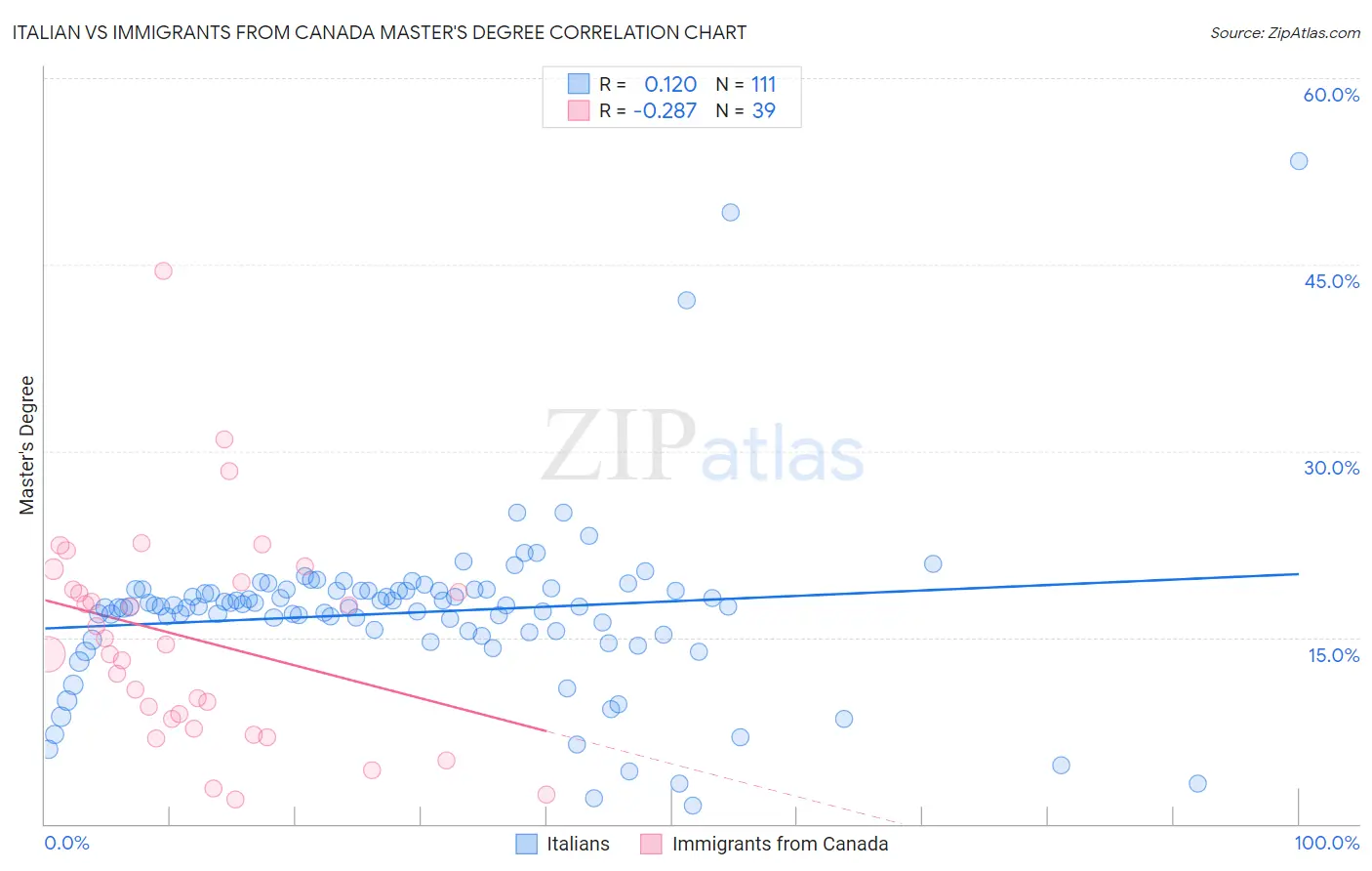 Italian vs Immigrants from Canada Master's Degree