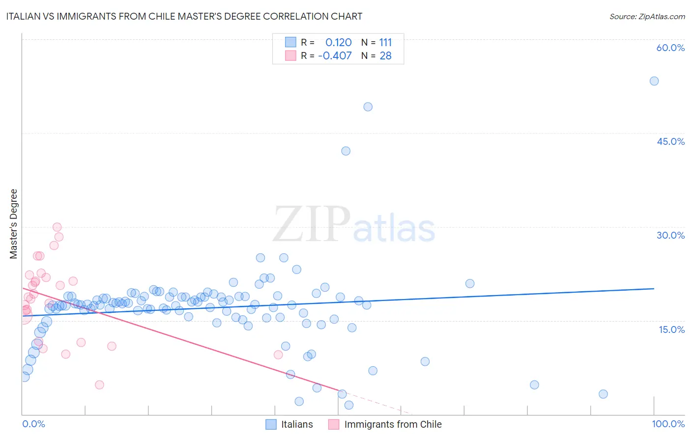 Italian vs Immigrants from Chile Master's Degree