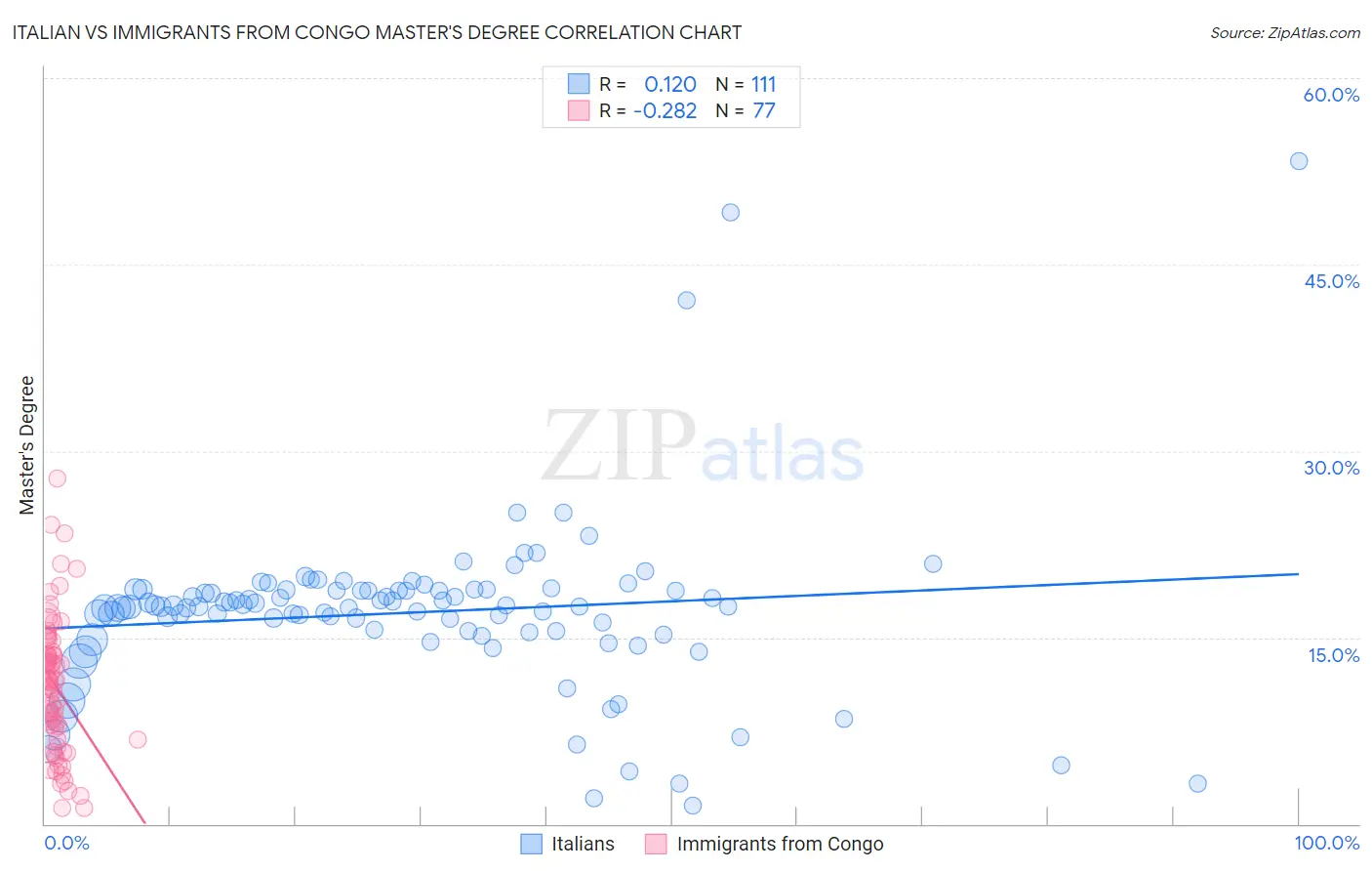 Italian vs Immigrants from Congo Master's Degree