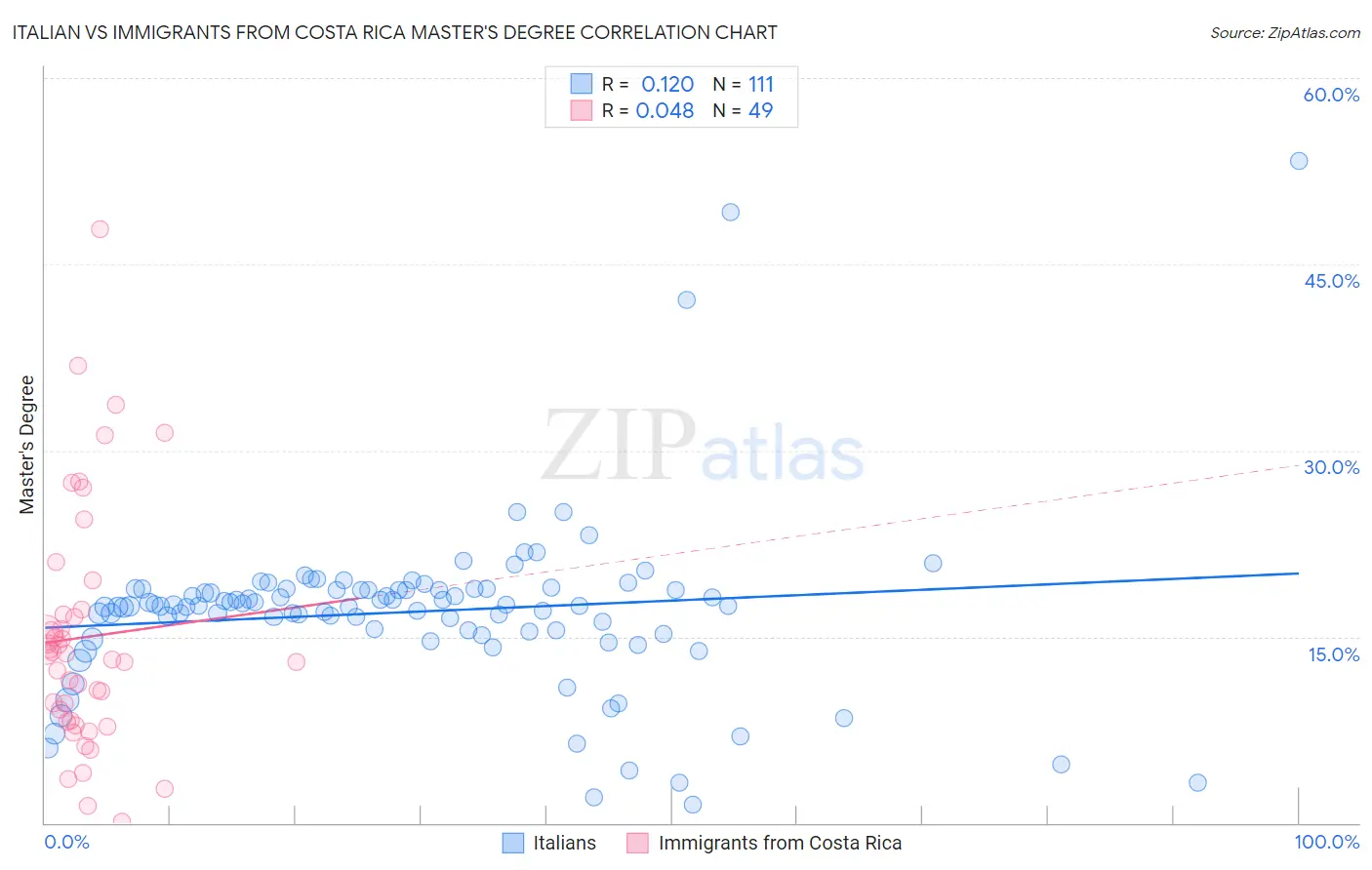 Italian vs Immigrants from Costa Rica Master's Degree
