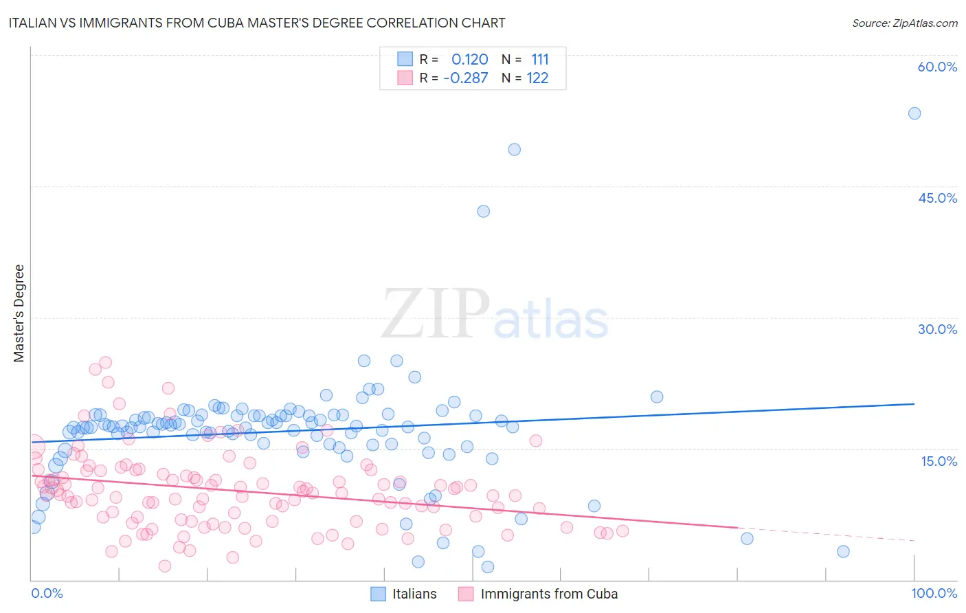 Italian vs Immigrants from Cuba Master's Degree