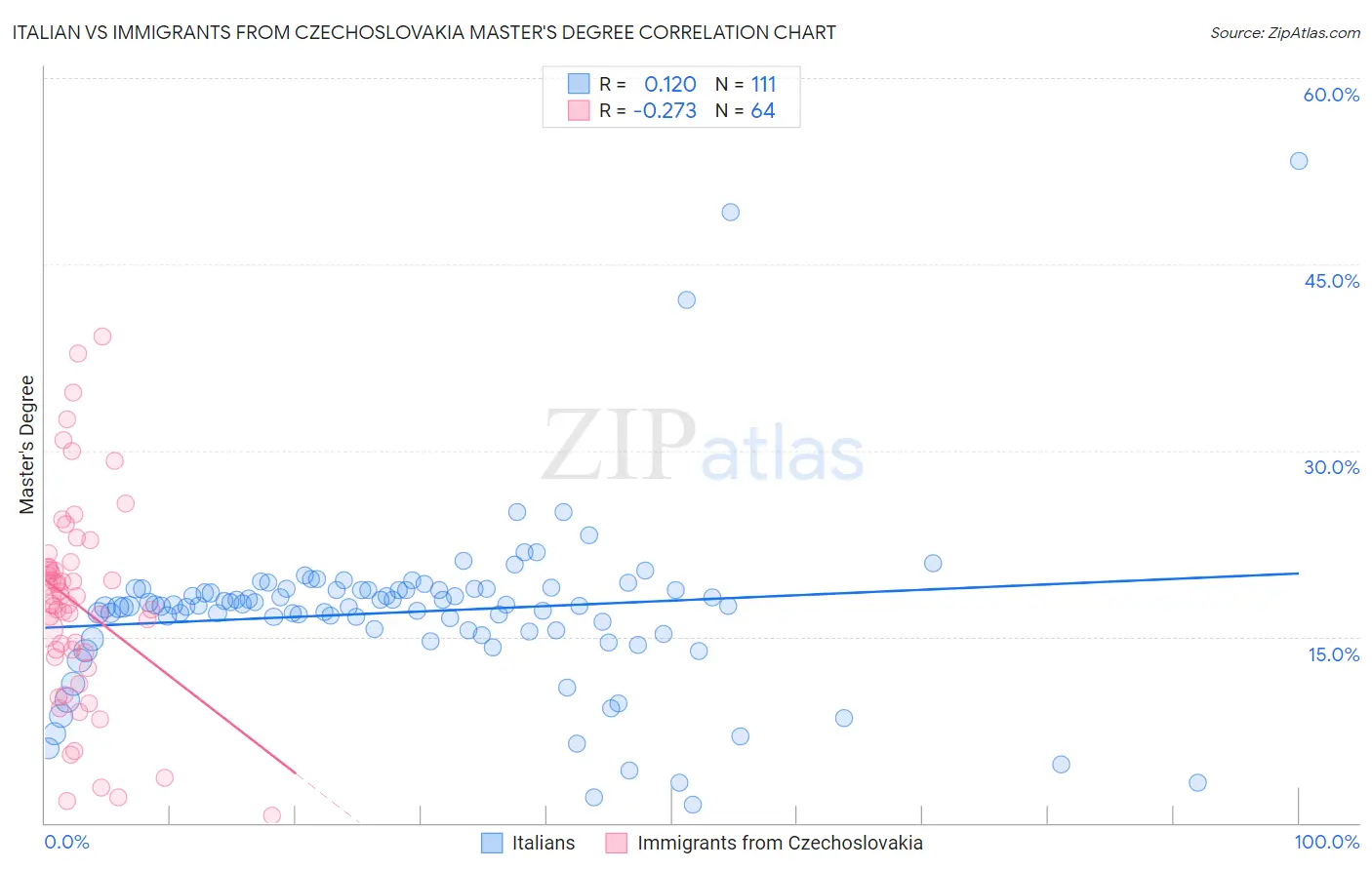 Italian vs Immigrants from Czechoslovakia Master's Degree