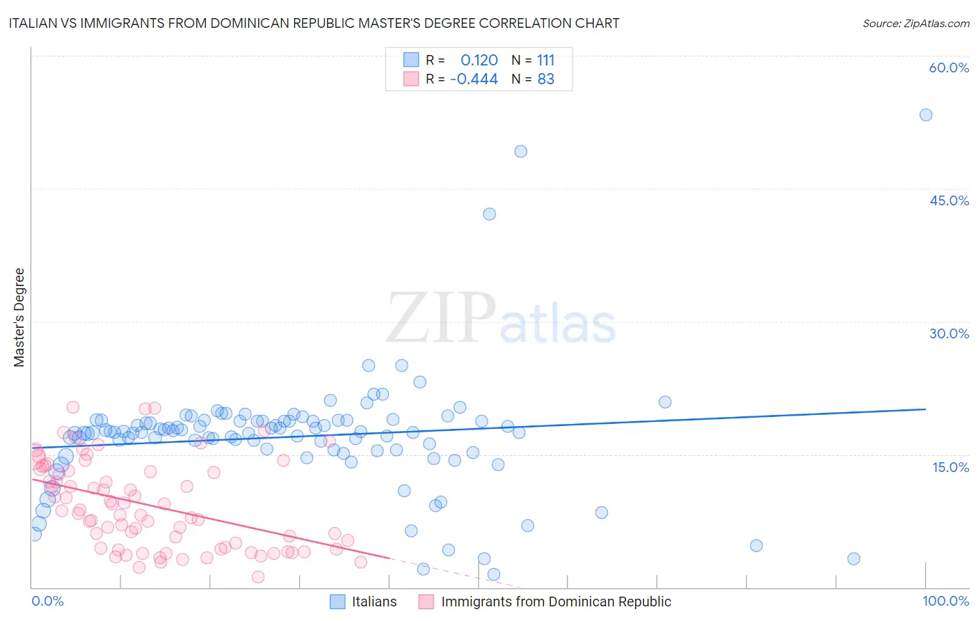 Italian vs Immigrants from Dominican Republic Master's Degree