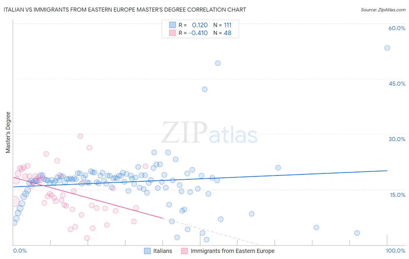 Italian vs Immigrants from Eastern Europe Master's Degree