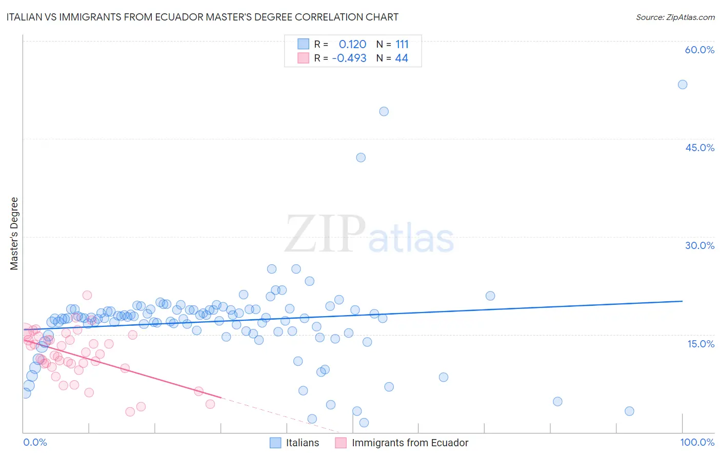 Italian vs Immigrants from Ecuador Master's Degree