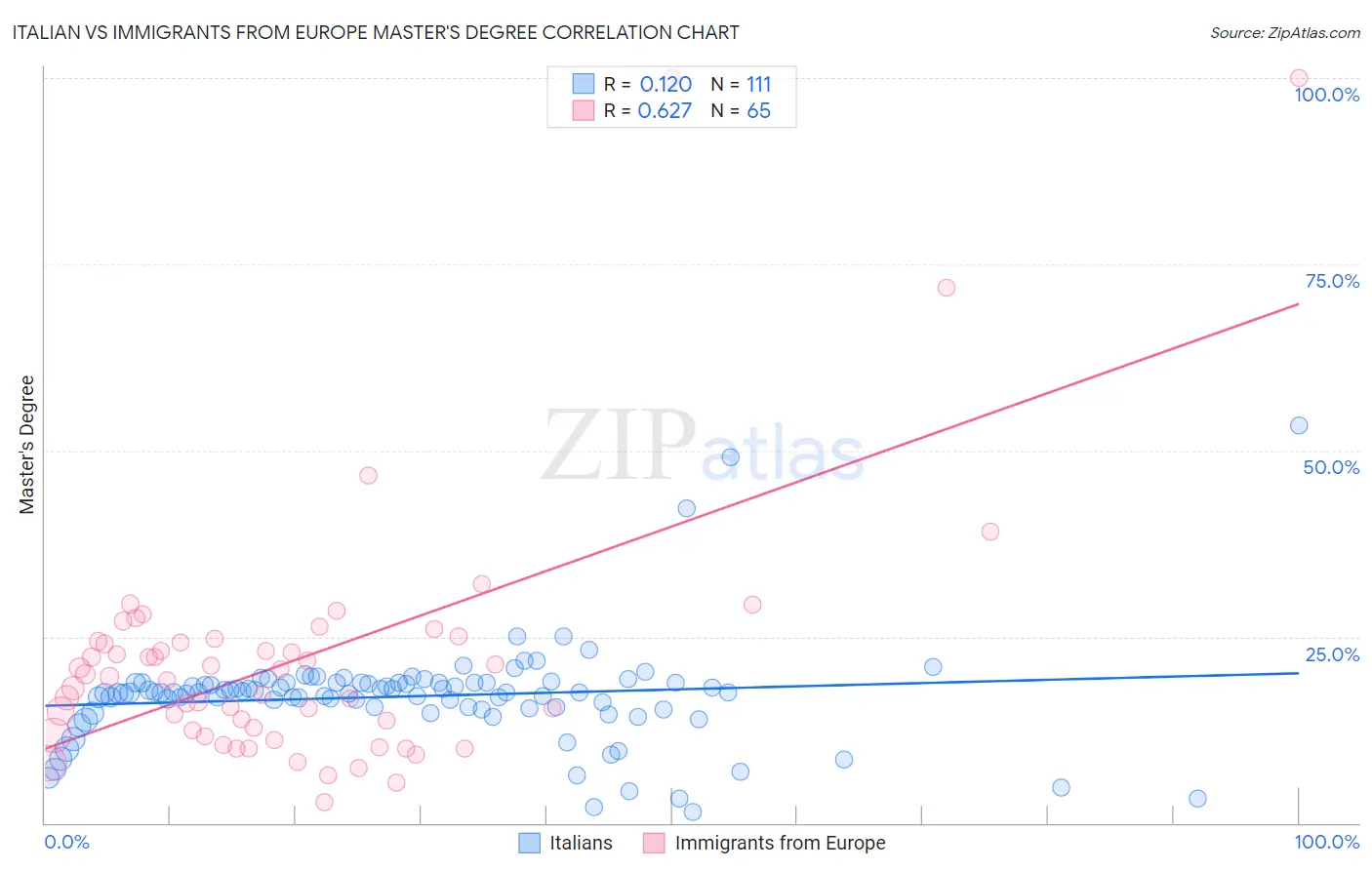 Italian vs Immigrants from Europe Master's Degree