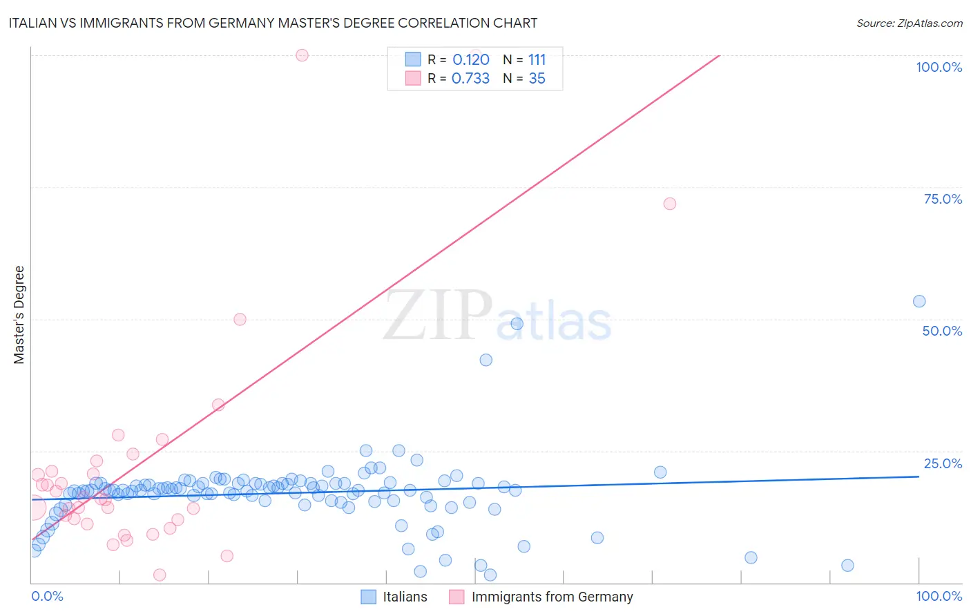 Italian vs Immigrants from Germany Master's Degree