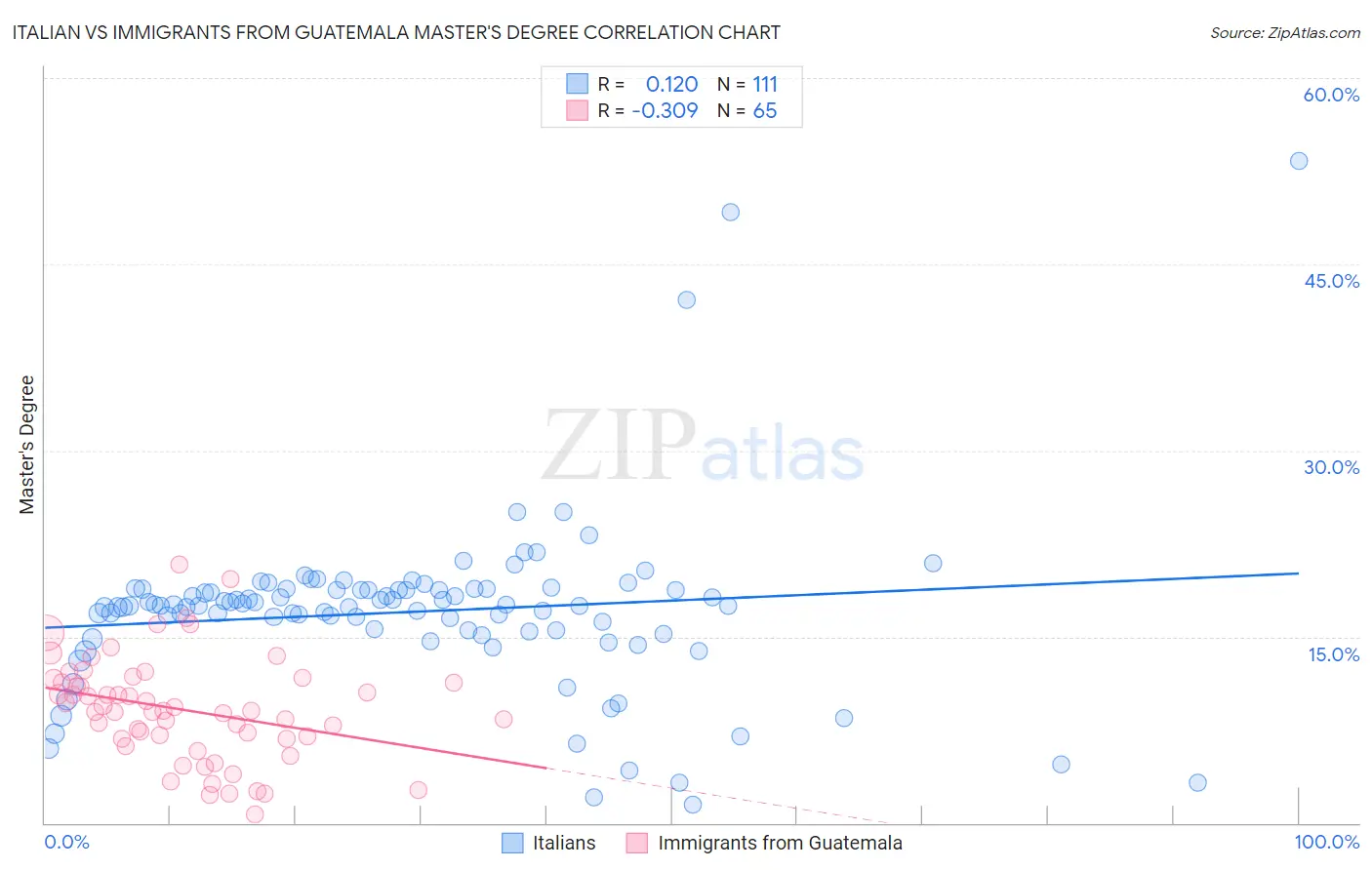 Italian vs Immigrants from Guatemala Master's Degree