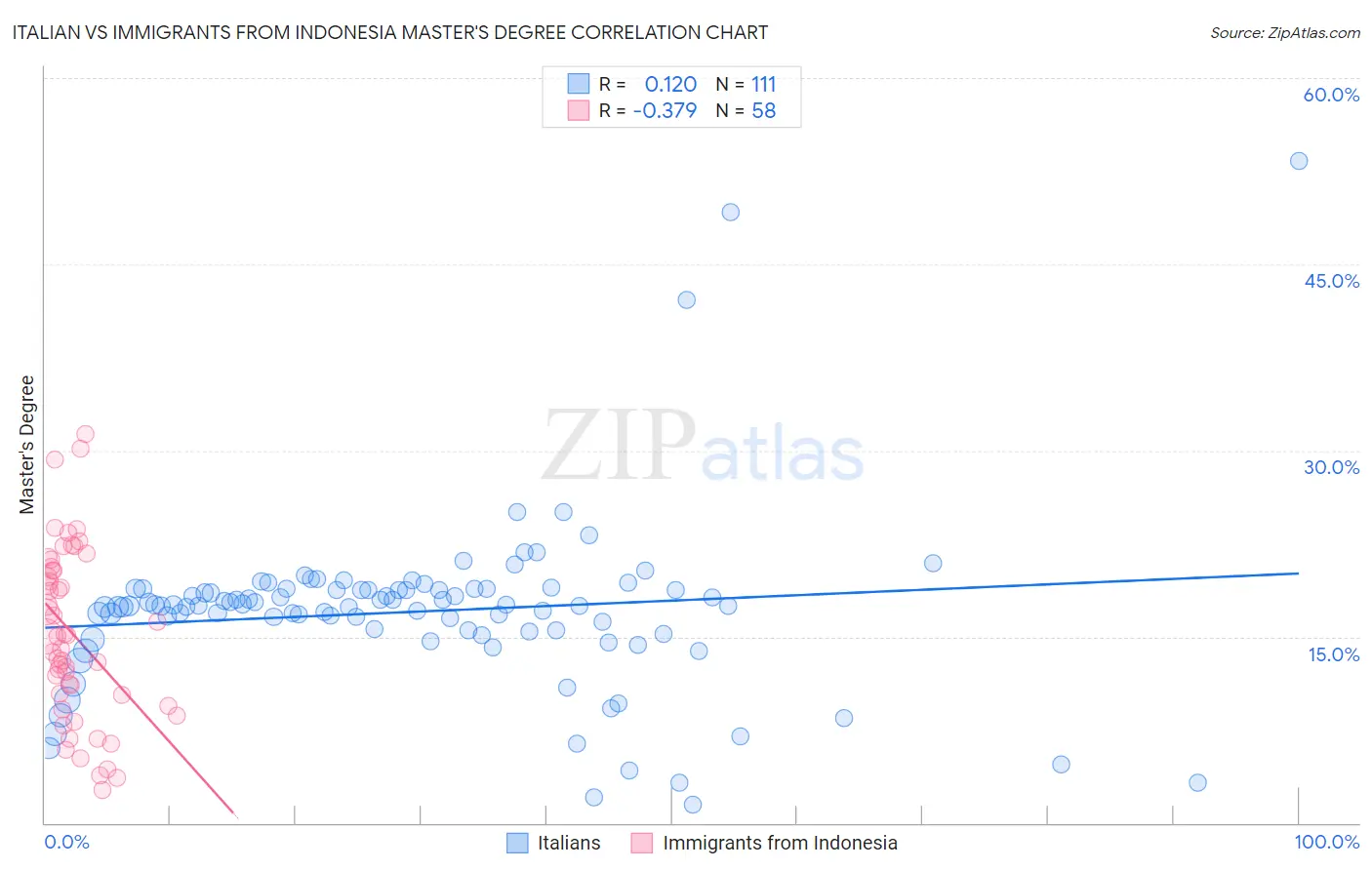 Italian vs Immigrants from Indonesia Master's Degree