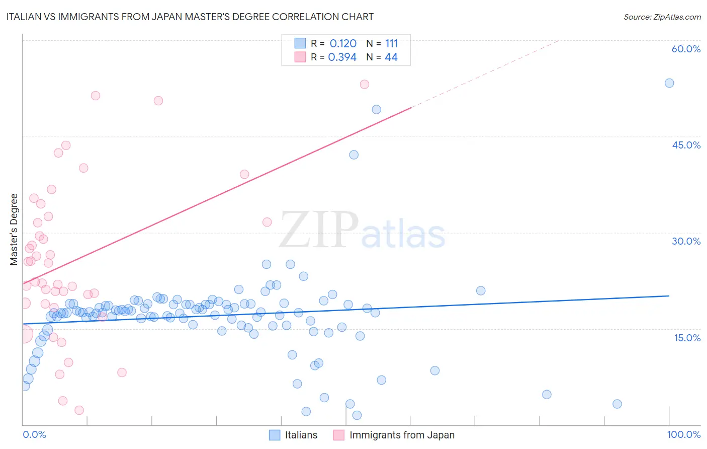 Italian vs Immigrants from Japan Master's Degree